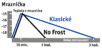 Graf mrazen No-Frost